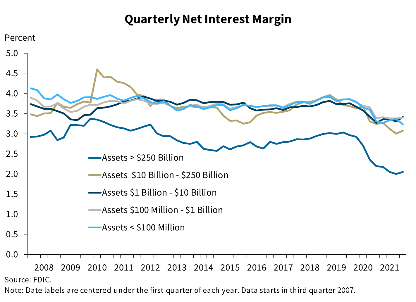 Chart 3: Quarterly Net Interest Margin