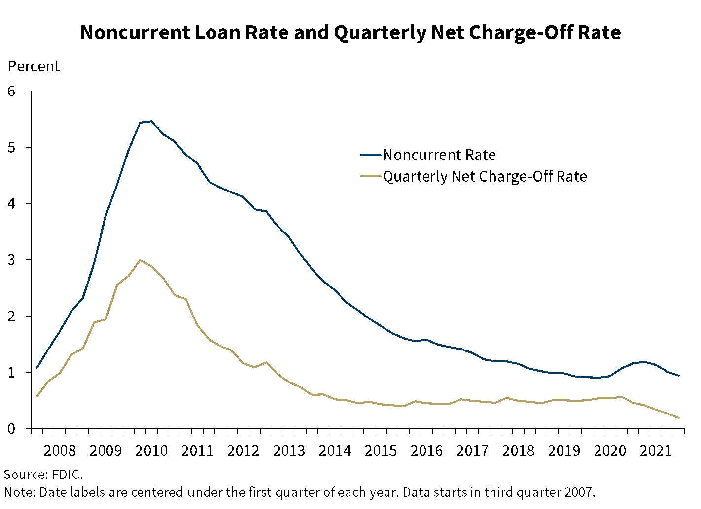 Chart 6: Noncurrent Loan Rate and Quarterly Net Charge-Off Rate