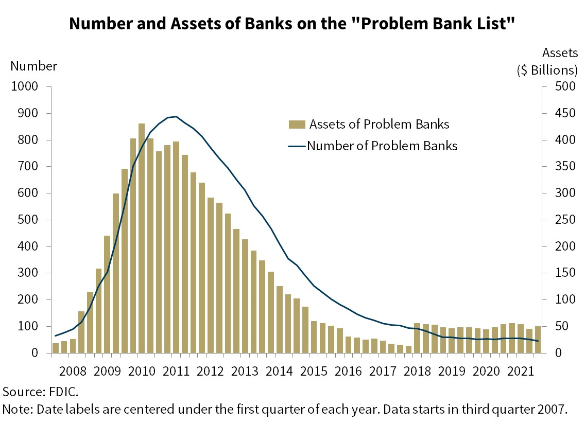 Chart 9: Number and Assets of Banks of the 'Problem Bank List'