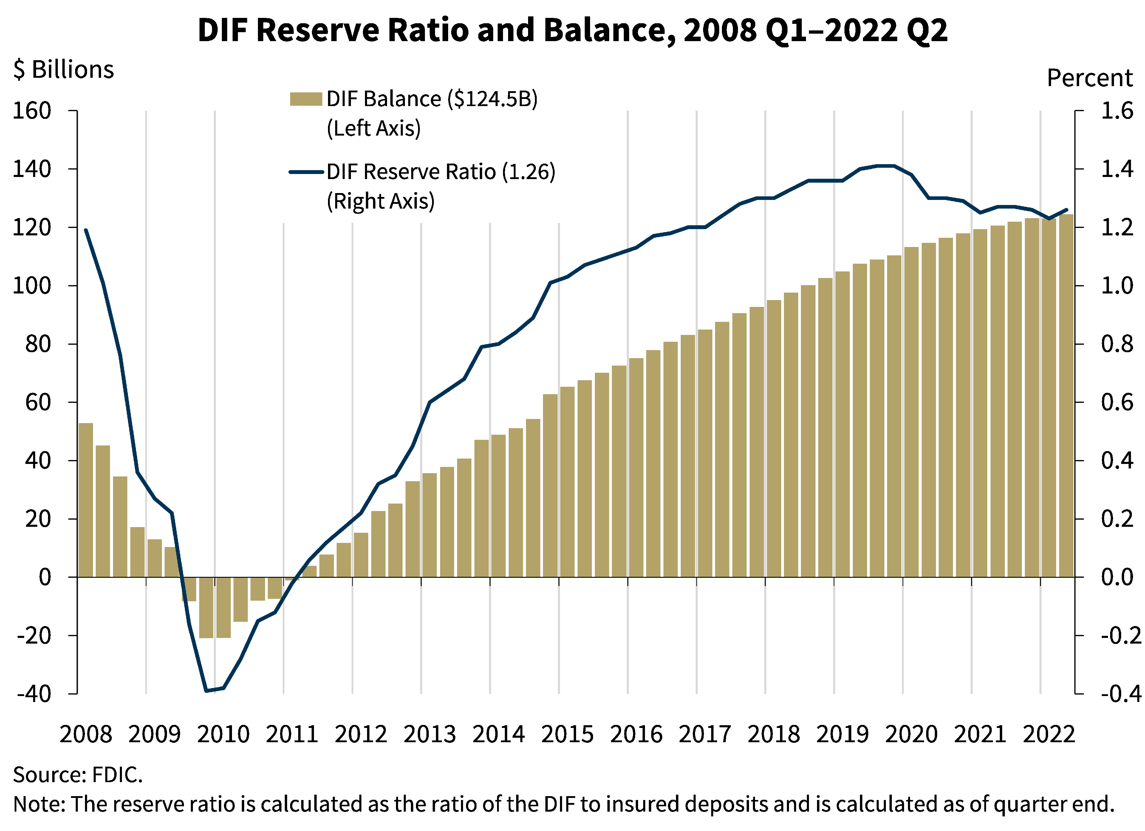 Chart 11: DIF Reserve Ratio and Balance, from first quarter 2008 to second quarter 2022