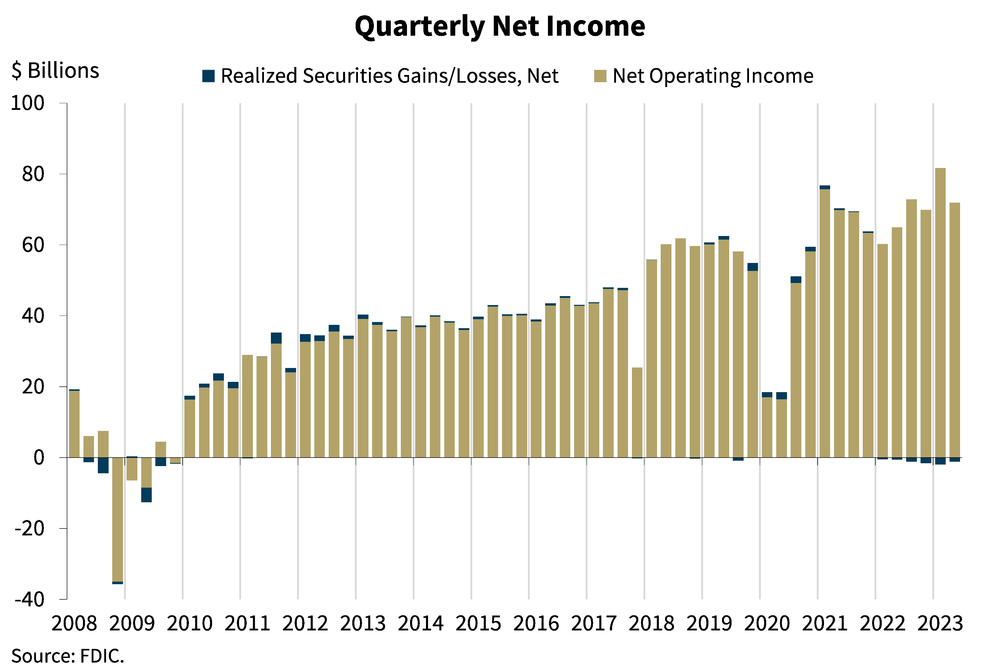 Chart 1: Quarterly Net Income