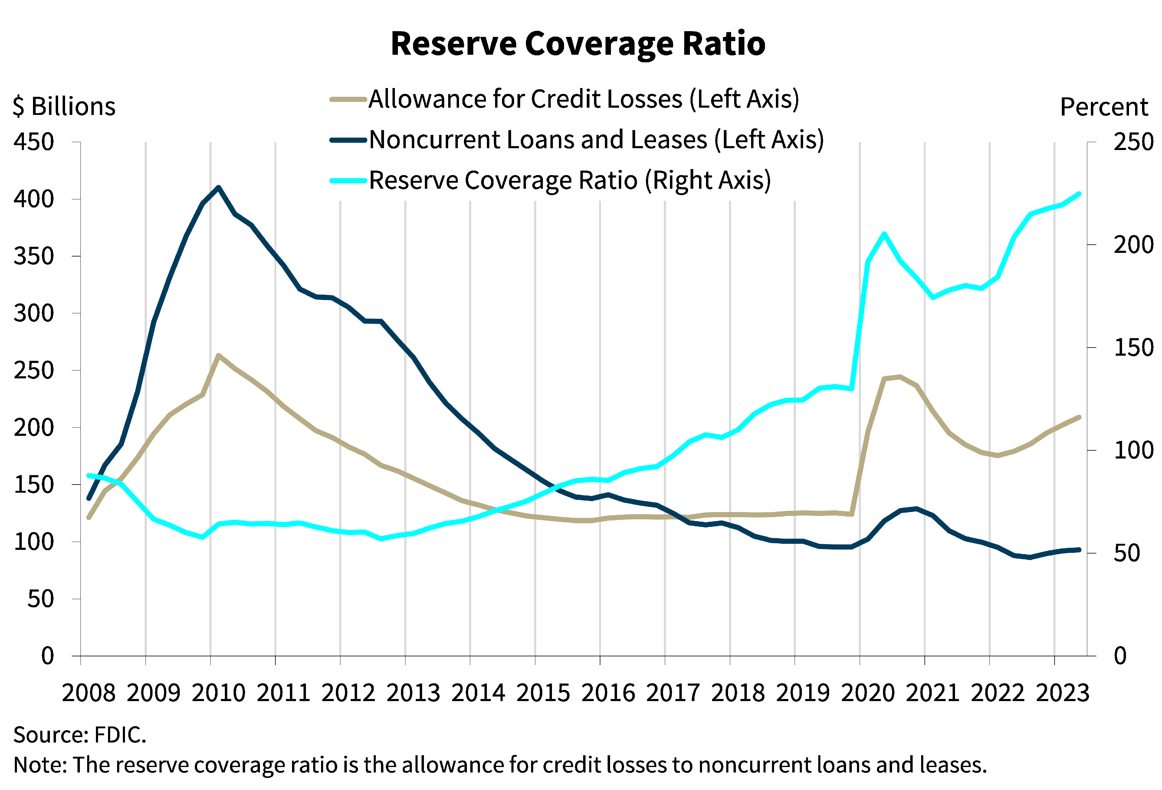 Chart 10: Reserve Coverage Ratio