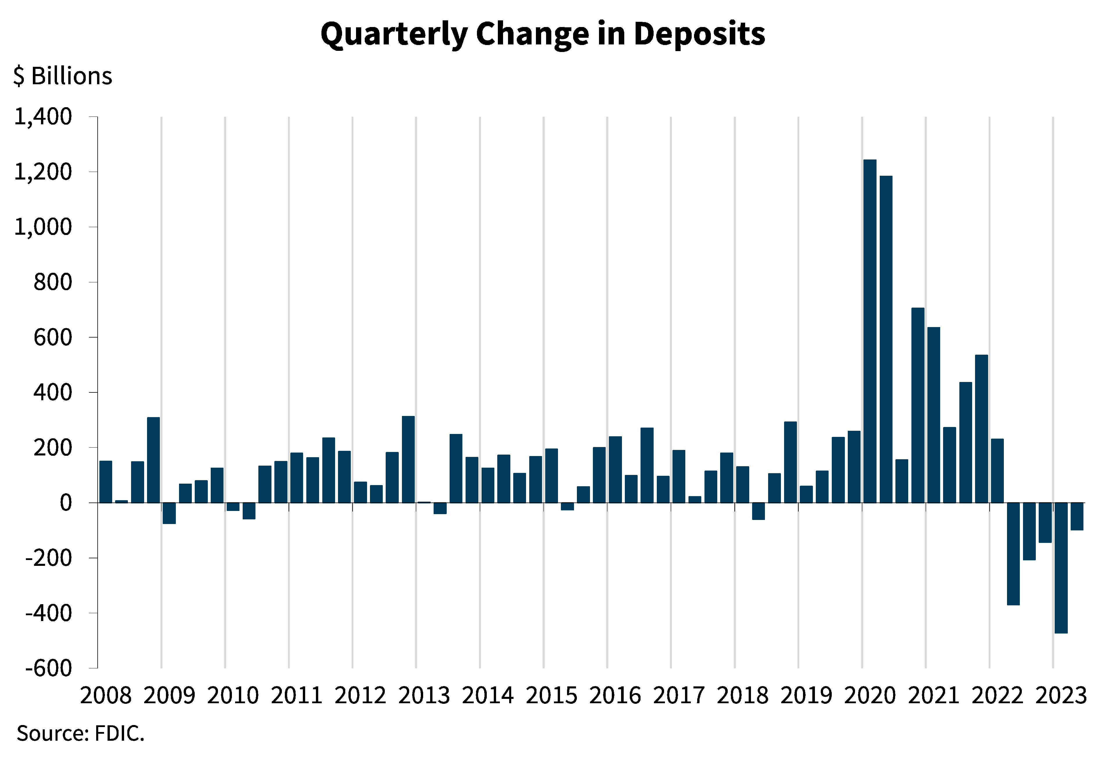 Chart 12: Quarterly Change in Deposits