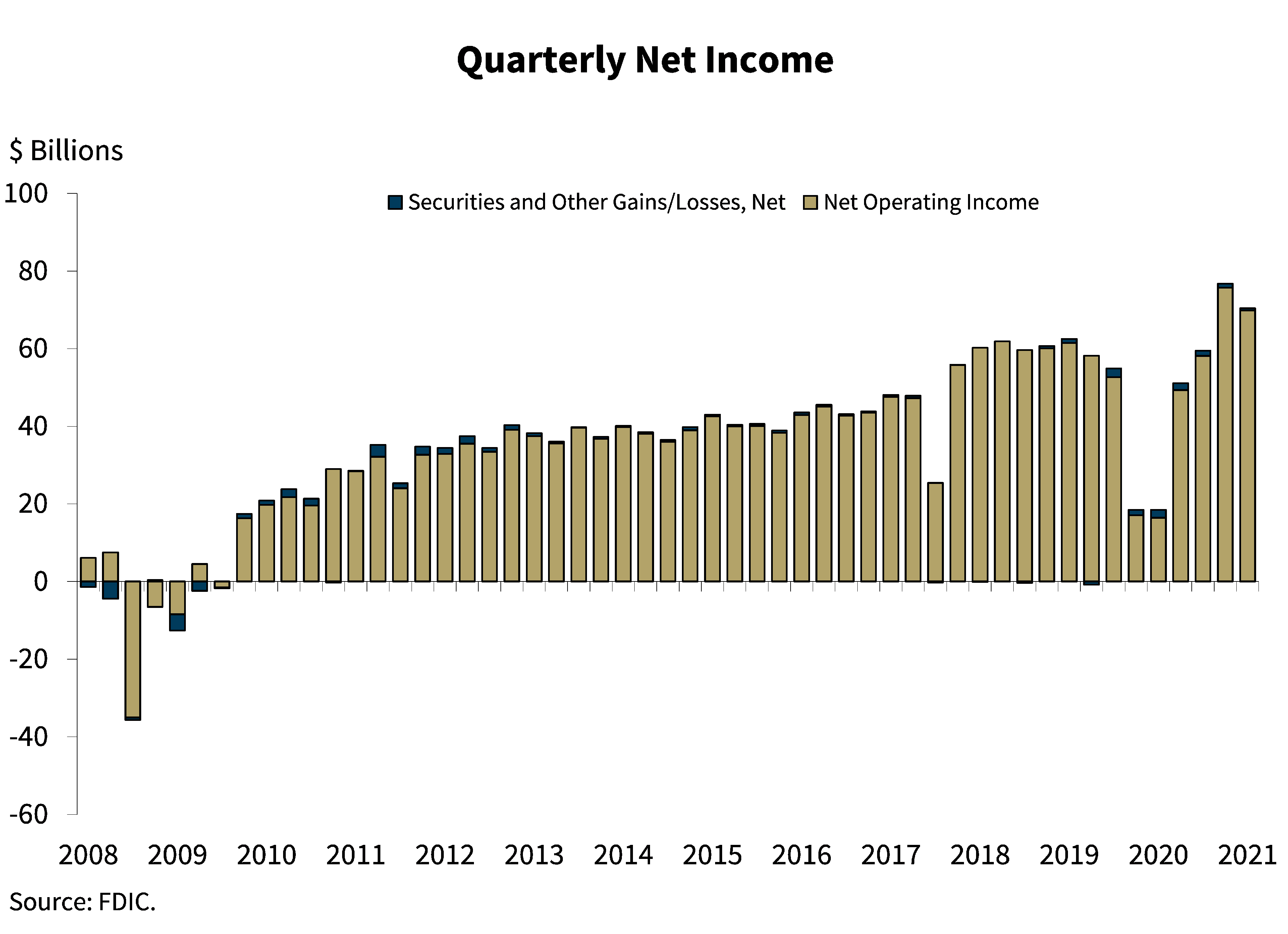 Chart 1: Quarterly Net Income