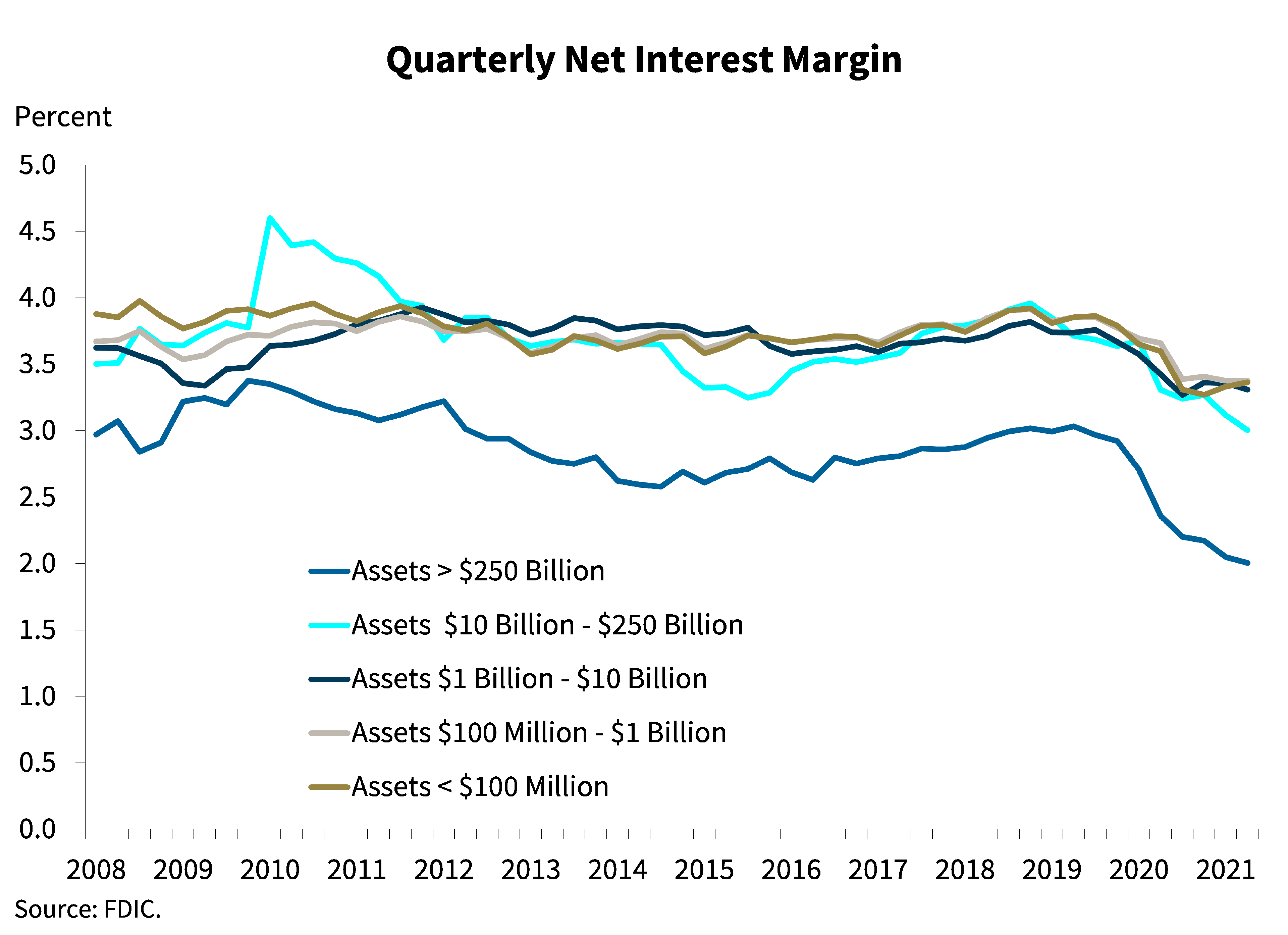 Chart 3: Quarterly Net Interest Margin