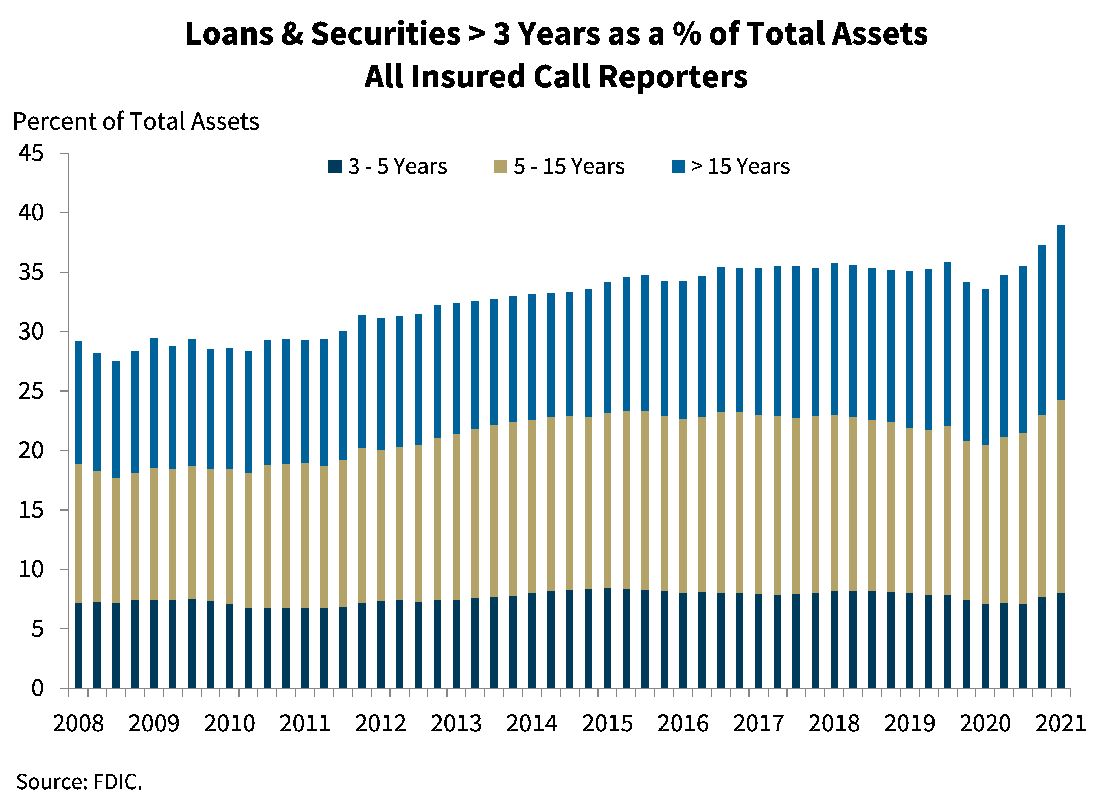 Chart 4: Loans and Securities > 3 years as a % of Total Assets All Insured Call Reporters