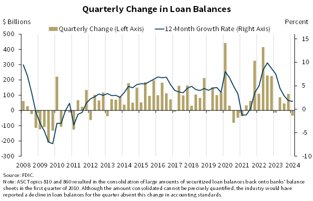 Quarterly Change in Loan Balances