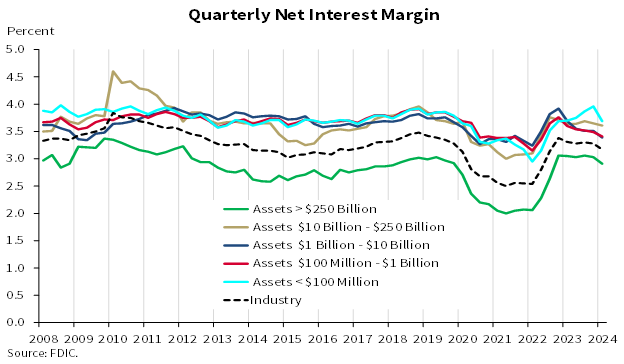 Quarterly Net Interest Margin