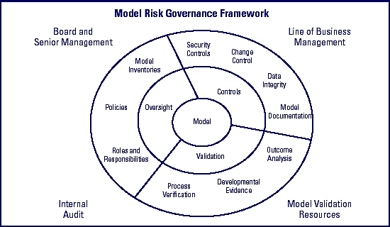 Model Risk Governance Framework