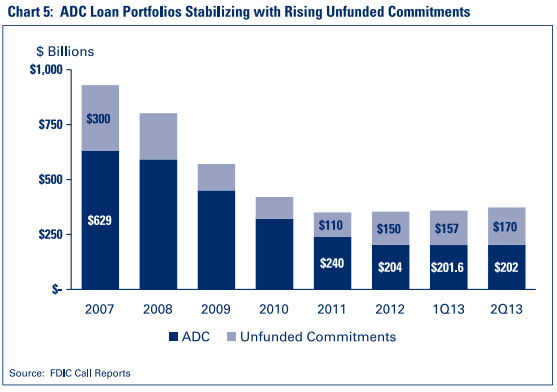 Chart 5: ADC Loan Portfolios