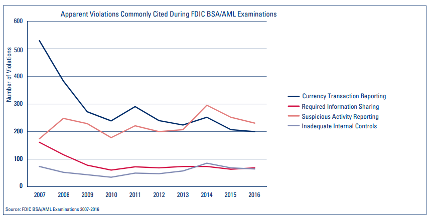 Apparent Violations Commonly Cited During FDIC BSA/AML Examinations