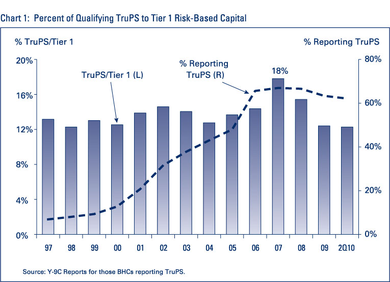 Chart 1: Percent of Qualifying TruPS