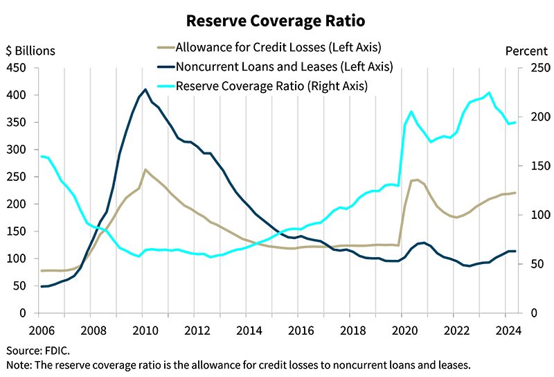 Reserve Coverage Ratio - second quarter 2024