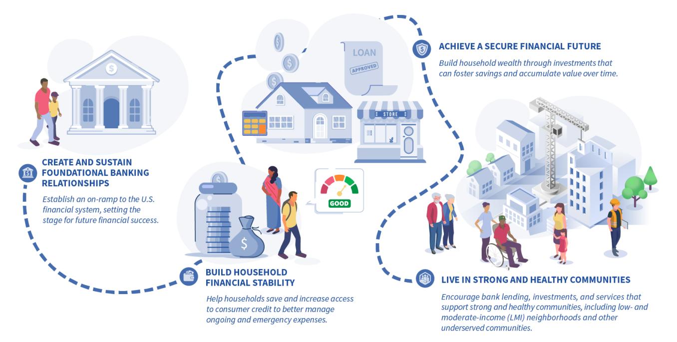 Economic Inclusion Four Opportunity Areas