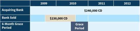 Example 25: Insurance of CDs after the Merger of Two IDIs